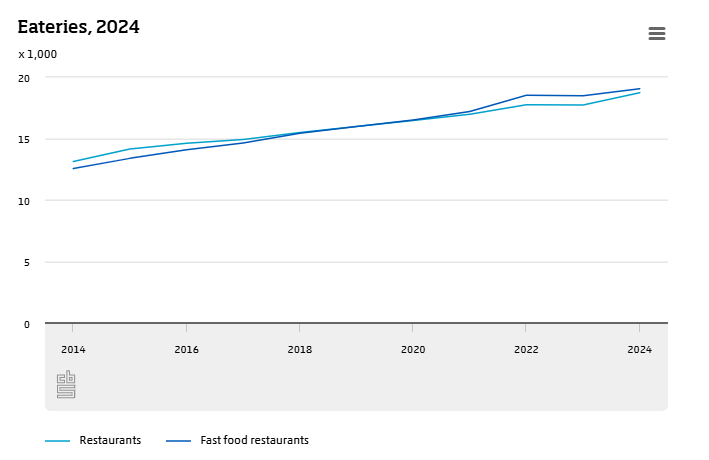 Groei fast-service restaurants