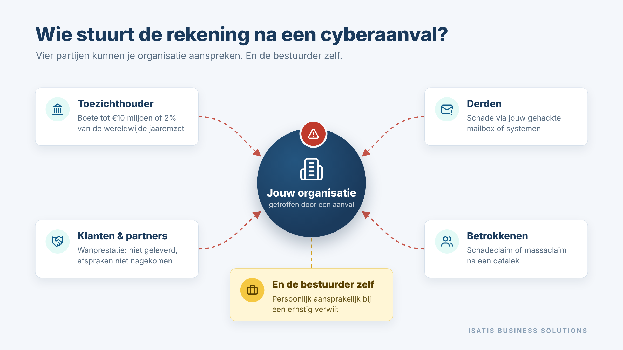Infographic: toezichthouder, klanten en partners, derden en betrokkenen sturen de rekening naar de getroffen organisatie; daarnaast kan de bestuurder persoonlijk aansprakelijk zijn