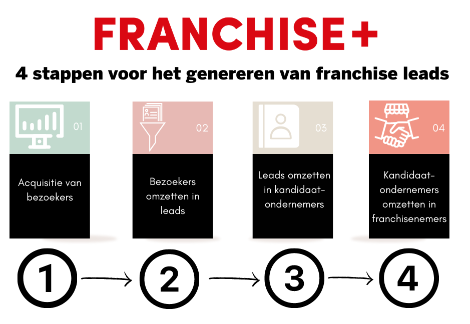 4 stappen voor het genereren van franchise leads