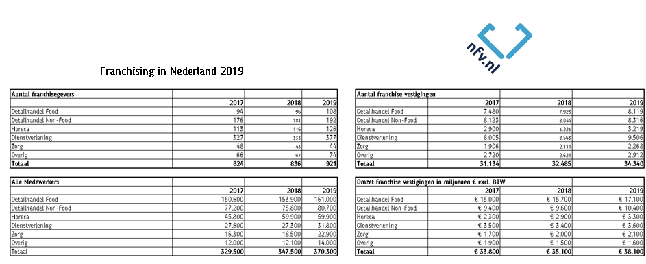 De franchising in Nederland 2019 statistiek