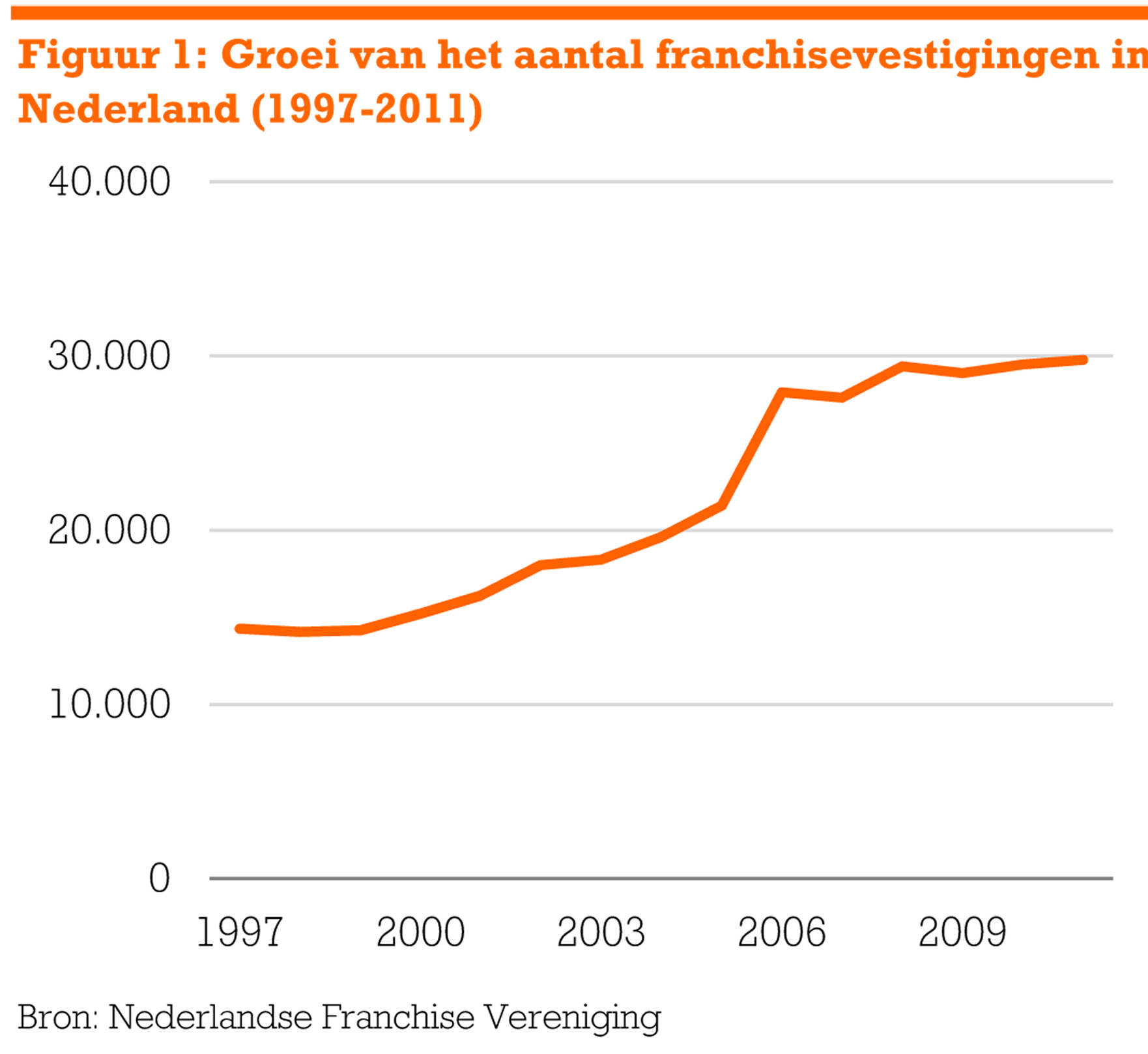 Groei van het aantal franchisevestigingen in Nederland