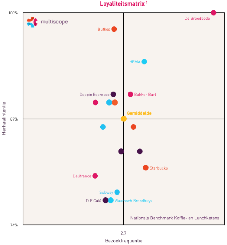 Loyaliteitsmatrix