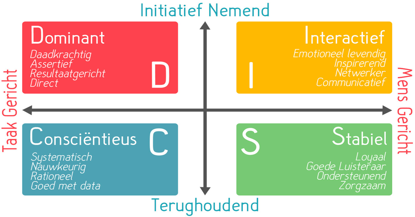 DISC model