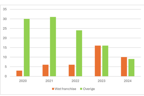 aantallen uitspraken waarbij wel of geen beroep is gedaan op de Wet franchise