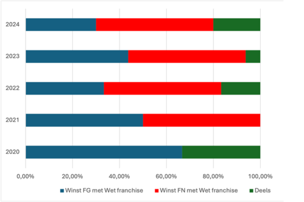 weergave Resultaten van juridische procedures: franchisegevers vs. Franchisenemers over de periode 2020 tot en met 2024