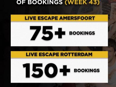 Live Escape vestigingen in Amersfoort en Rotterdam behalen recordaantal boekingen in week 43.