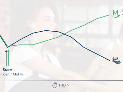 Motify winst over tijd