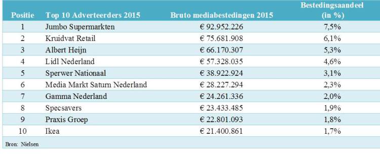 Franchiseformules grote adverteerders