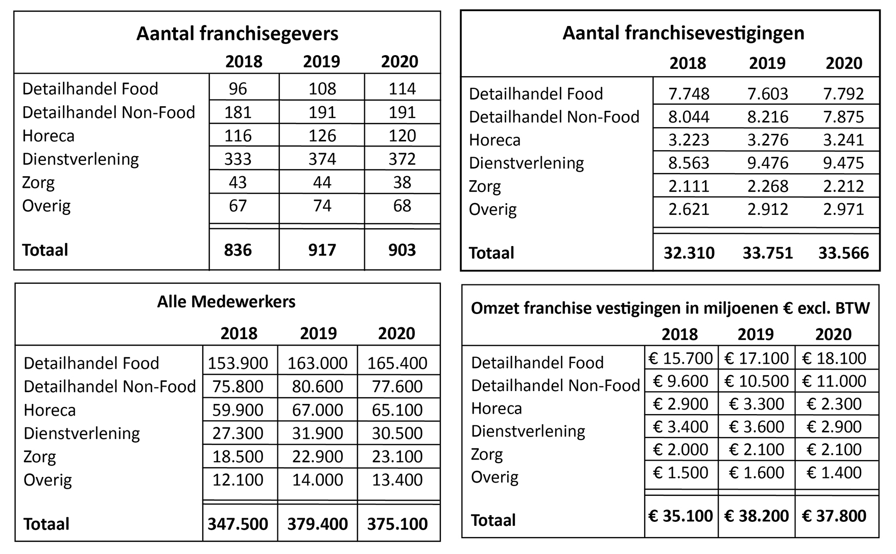 Cijfers franchising 2018 t/m 2020